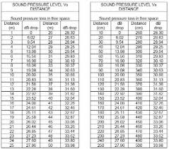 speaker power and distance pui audio a projects