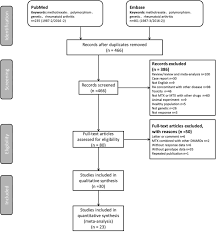 Polymorphisms And Pharmacogenomics For The Clinical Efficacy Of Methotrexate In Patients With Rheumatoid Arthritis A Systematic Review And Meta Analysis Scientific Reports