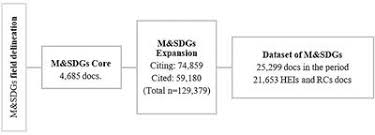 New resources exist for data producers and users. Frontiers Unveiling The Research Landscape Of Sustainable Development Goals And Their Inclusion In Higher Education Institutions And Research Centers Major Trends In 2000 2017 Sustainability
