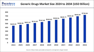 Image result for Generic Drug