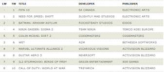 uk ps3 360 charts week ending 3rd oct thesixthaxis