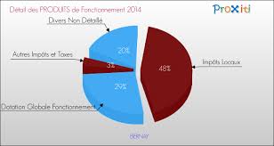L'adresse du trésor public de bernay est la suivante : Le Budget De La Commune De Bernay 27300 Un Site Du Reseau Proxiti