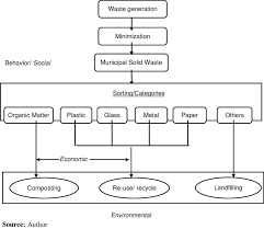 Integrated solid waste management is therefore the process of optimizing the waste management system as a whole with application of a variety of suitable technologies. Integrated Solid Waste Management Model For Batna Download Scientific Diagram