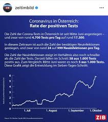 Das bmsgpk stellt außerdem täglich aktualisierte zahlen über die anzahl der testungen und bestätigten fälle in österreich bereit. Armin Wolf On Twitter Ich Bin Weder Epidemiologe Noch Statistiker Aber Es Ist Doch Sehr Offensichtlich Dass Es Bei Der Interpretation Mancher Corona Zahlen Missverstandnisse Gibt Naturl Sind Die 1 235 Pos Tests Von