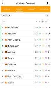 Все таблицы и статистика : Tablica La Ligi Pryamo Sejchas Sports Ru Scoopnest