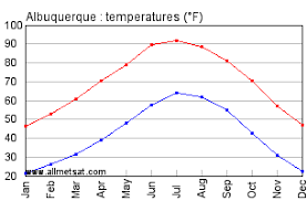 Albuquerque New Mexico Annual Climate Temperature And