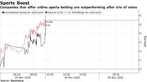 Margin pressures will hold back ebay stock. Draftkings Dkng Rallies After States Back Sports Betting Ballot Measures Bloomberg