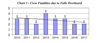 uscg towing vessel safety statistics for 2017 safety4sea