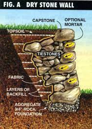 Check spelling or type a new query. Dry Stone Retaining Wall Construction Method Instructions Tips Bestlife52