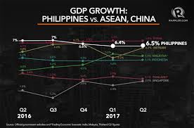 The economy of malaysia is the sixth largest in southeast asia according to the international monetary fund 2020. Philippine Gdp Grows Faster By 6 5 In Q2 2017
