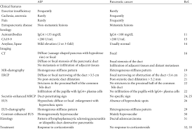 Pancreatic cancer may cause only vague unexplained symptoms. Differential Diagnosis Between Aip And Pancreatic Cancer Important Points Download Table