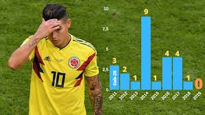 James david rodríguez rubio is a colombian professional footballer who plays as an attacking midfielder or winger for premier league club ev. Colombia James Rodriguez And His First Goalless Year With Colombia Marca In English