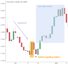 10 Most Profitable Candlestick Patterns Made Easy For Beginner Traders Ekzaga Blog Ekzaga Uk Candlesticks Candlestick Chart Pattern