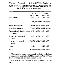 Jul 28, 2014 · hepatitis c virus (hcv) is a major public health threat in the uk. The Natural History Of Community Acquired Hepatitis C In The United States Nejm