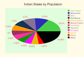 Population Of Indian States Chart Indian Chart