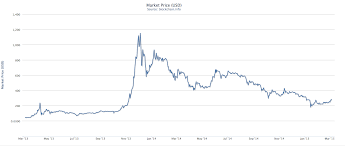 Bitcoins Exchange Rate History Bitcoin History The