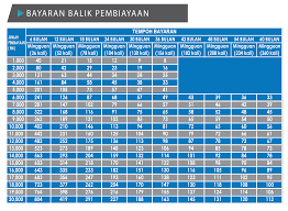 Matlamat penubuhan tekun nasional adalah untuk menyediakan kemudahan pembiayaan secara mudah dan cepat kepada bumiputera untuk memula dan memajukan lagi perniagaan mereka. Jadual Bayaran Balik Skim Pembiayaan Teman Tekun Portal Rasmi Tekun Nasional