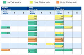 Nach einer mahlzeit steigt der wert an. Contour Usb Nutzliches Gadget Fur Diabetiker