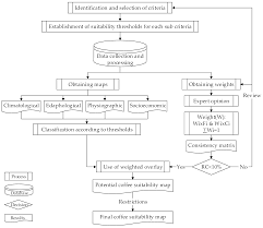 We did not find results for: Ijgi Free Full Text Land Suitability For Coffee Coffea Arabica Growing In Amazonas Peru Integrated Use Of Ahp Gis And Rs Html