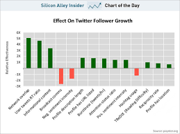 Chart Of The Day How To Make Your Twitter Followers Grow
