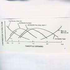 37 Punctilious Mikuni Jetting Chart Two Stroke