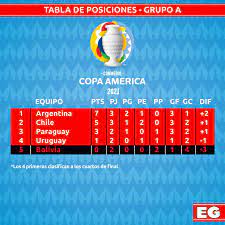 Stay up to date with copa américa score tables for the 2021 season. Posiciones Copa America Grupo A Tabla De Posiciones De La Copa America 2021 Grupo A Y Grupo B Colombia Y Ecuador Vs Peru Pictureshandbook