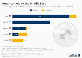 chart american aid to the middle east statista