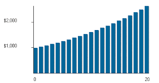 Compound Interest Formula With Graph And Calculator Link