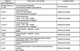 1866 la ordinea zilei un vaccin diferit produs la timisoara. Schema De Vaccinare
