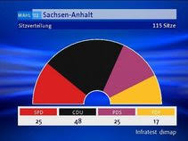 Prognosen zufolge wird cdu die stärkste kraft, die afd verliert leicht. 2002 Wahlreport Sachsen Anhalt Umfragen Analysen Infratest Dimap