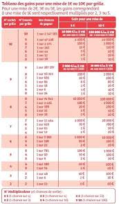 Télé 7 jours vous propose de découvrir le résultat du tirage du loto de ce mercredi 4 novembre 2020, organisé par la française des jeux (fdj). Tableau Des Gains Resultat Loto Tirage Du Lundi 20 Novembre 2017 Grille Des Gains Et Rapports