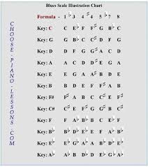 Subscribe To Free Guitar Lessons For Beginners And Advanced Players From Pro Guitarist Http Www Musique Piano Accords De Guitare Enseignement De La Musique
