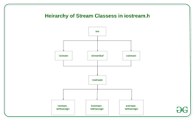 c stream classes structure geeksforgeeks