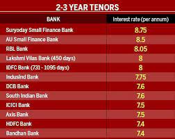 With the help of calculate feature shown in the. Looking For Highest Fd Interest Rates Here Are Banks Offering Up To 9 Businesstoday