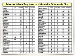 Brix To Gravity Chart 2019