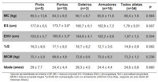 As posições dos jogadores de handebol são: Perfil Antropometrico De Atletas Amadores De Handebol Masculino De Minas Gerais A Partir Da Funcao Desempenhada No Jogo