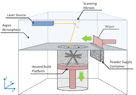 3d Yazici Printer Nedir Nasil Calisir Neler Yapilabilir Robotistan Lazer yazıcılar içlerinde bulunan toner tozunun statik elektrik ile kağıda yapıştırılıp çıkışta ikiyüz santigrat derece ısıtılarak kağıda eritilmesi prensibine göre çalışır. 3d yazici printer nedir nasil