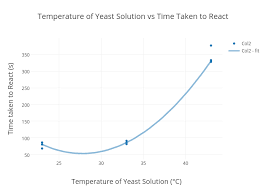 Temperature Of Yeast Solution Vs Time Taken To React