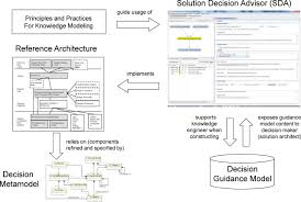Image result for Reference Knowledge Management Information Architecture