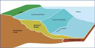 The Continental Shelf Is The Natural Extension Of The Continent As It Descends To The De Earth Science Lessons Earth And Space Science Geotechnical Engineering