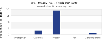 Tryptophan In Egg Whites Per 100g Diet And Fitness Today