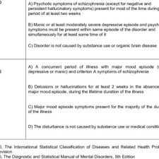 Diagnostic Criteria Of Schizophrenia According To Icd 10 And Dsm 5 Download Table