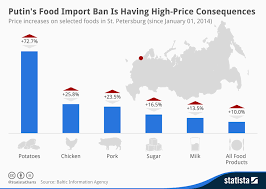 Chart Putins Food Import Ban Is Having High Price
