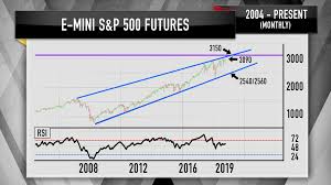 Jim Cramer Warns That This S P 500 Bearish Scenario Is On