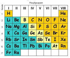 Die liste wird so in zeilen (perioden). 16 Periodensystem Hauptgruppen Ideas Periodic Table Periodic Table Chart Alkali Metal
