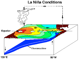 The australian bureau of meteorology doesn't even recognize it. 2 Schematic Diagram Of Normal El Nino And La Nina Conditions In The Download Scientific Diagram