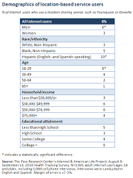 The staff then meet the following day to discuss the pretest and make any changes to the questionnaire before the survey goes into the field. 4 Of Online Americans Use Location Based Services Pew Research Center