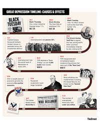 Great Depression Causes Effects And History Thestreet