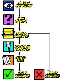 chart showing steps in the scientific method make an