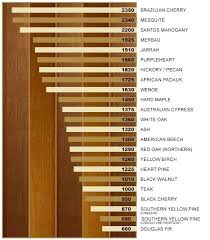 Wood Floors Hardness Rating Hvstore Co
